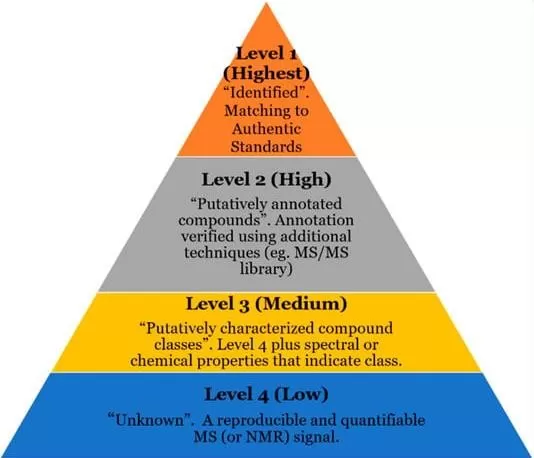 Metabolomics Standards Initiative confidence levels for compound identification from Level 1 to Level 4